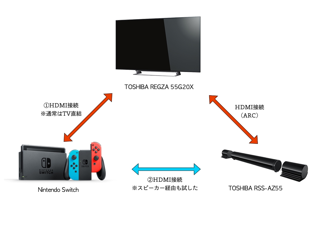 Nintendo Switch のtvモードで画面が一瞬消える不具合が発生したらドックを疑った方がいいかも 交換して解決 Sheonite Net